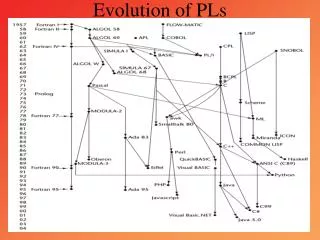 Evolution of PLs