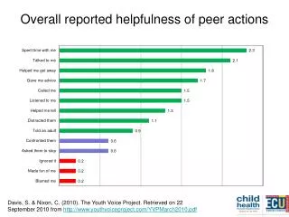Overall reported helpfulness of peer actions