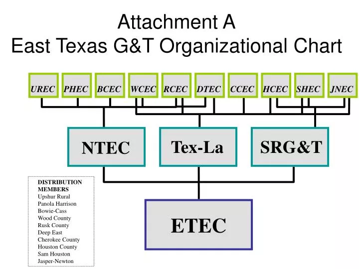 attachment a east texas g t organizational chart