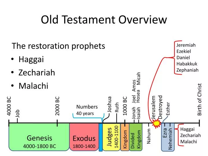 old testament overview