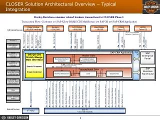 CLOSER Solution Architectural Overview – Typical Integration