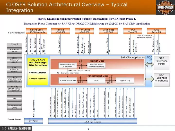 closer solution architectural overview typical integration