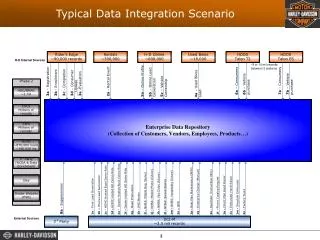Typical Data Integration Scenario