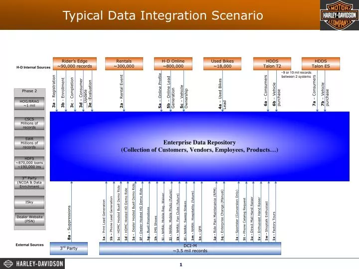 typical data integration scenario