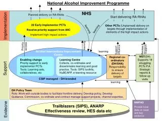 20 Early Implementor PCTs Receive priority support from AIIC Implement high impact actions