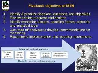 Five basic objectives of ISTM