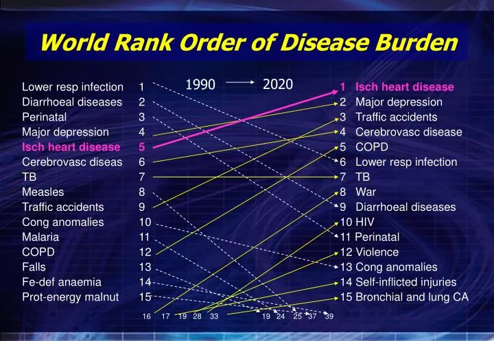 world rank order of disease burden
