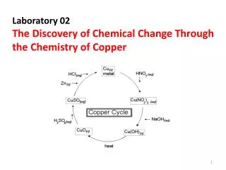 Laboratory 02 The Discovery of Chemical Change Through the Chemistry of Copper