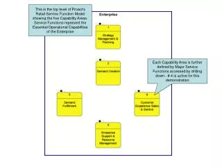 These models are used to contain business processes and for organizational design