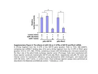 Supplementary Figure 9: The effects of miR-138 on 3’-UTRs of IGF1R and RhoC mRNA.