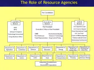 The Role of Resource Agencies