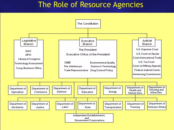 the role of resource agencies