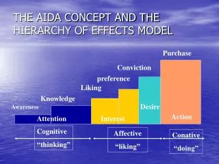 THE AIDA CONCEPT AND THE HIERARCHY OF EFFECTS MODEL