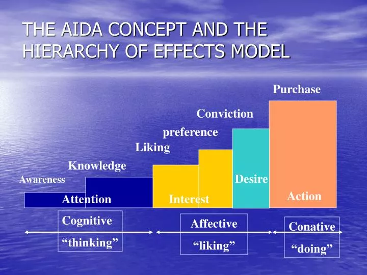 the aida concept and the hierarchy of effects model