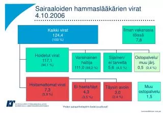 Sairaaloiden hammaslääkärien virat 4.10.2006