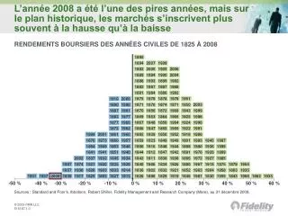 RENDEMENTS BOURSIERS DES ANNÉES CIVILES DE 1825 À 2008