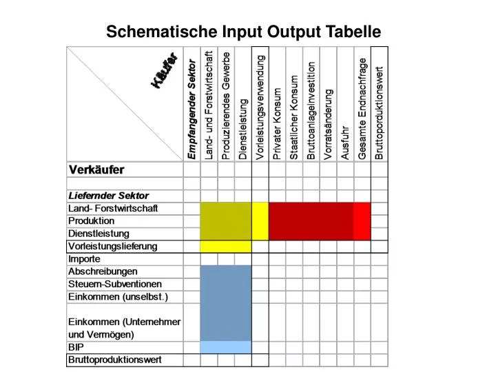 schematische input output tabelle
