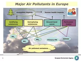 Major Air Pollutants in Europe