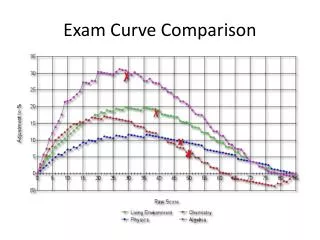 Exam Curve Comparison