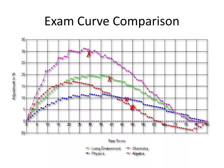 exam curve comparison