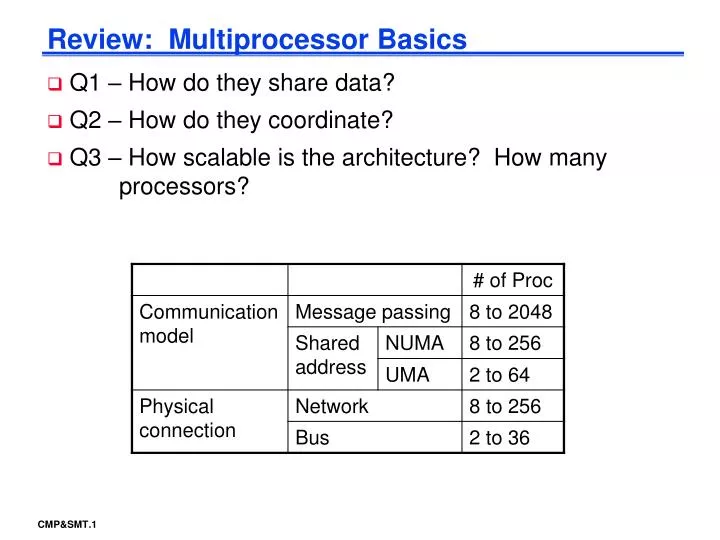 review multiprocessor basics