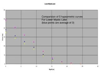 Comparision of 5 hypsometric curves For Lower Mystic Lake (blue points are average of 3)