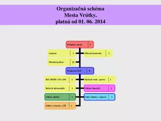 Organizačná schéma Mesta Vrútky, platná od 01. 06. 2014