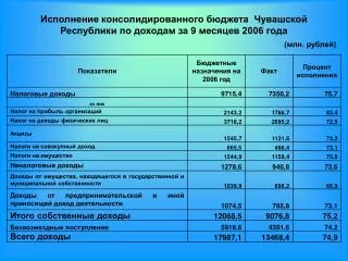 Исполнение консолидированного бюджета Чувашской Республики по доходам за 9 месяцев 2006 года
