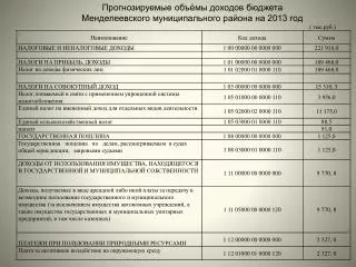 Прогнозируемые объёмы доходов бюджета Менделеевского муниципального района на 2013 год