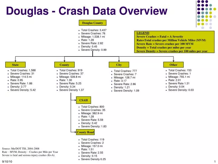 douglas crash data overview