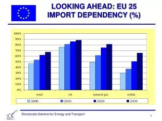 LOOKING AHEAD: EU 25 IMPORT DEPENDENCY (%)