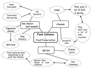 Food Cultures ↓ Food Preservation