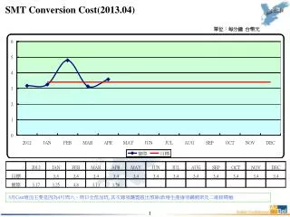 smt conversion cost 2013 04