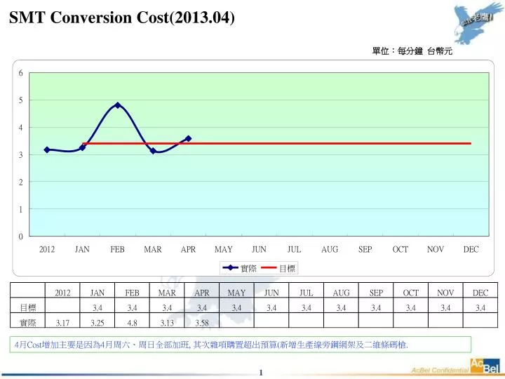 smt conversion cost 2013 04