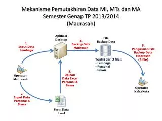 Mekanisme Pemutakhiran Data MI, MTs dan MA Semester Genap TP 2013/2014 ( Madrasah )
