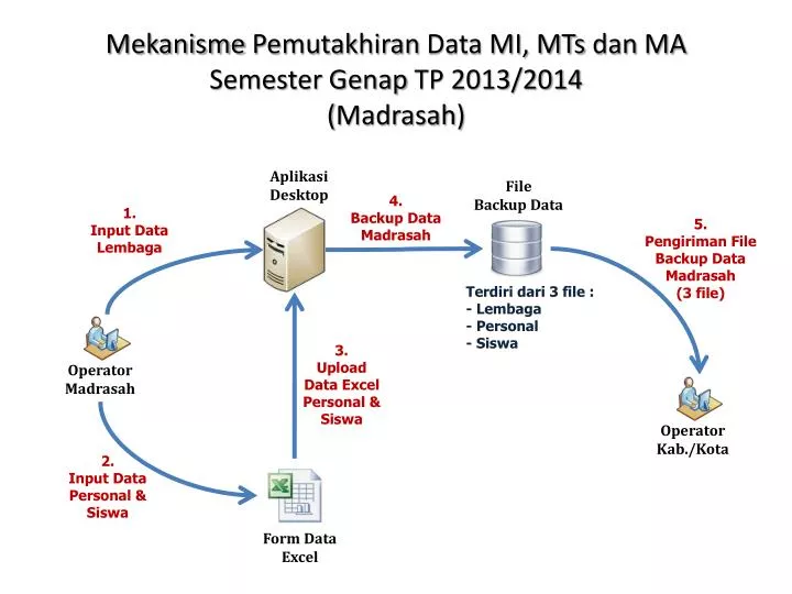 mekanisme pemutakhiran data mi mts dan ma semester genap tp 2013 2014 madrasah