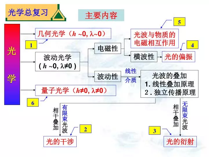 PPT - 光学总复习PowerPoint Presentation, free download - ID:6985627