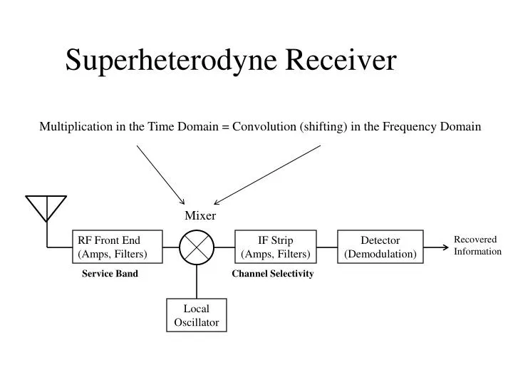superheterodyne receiver
