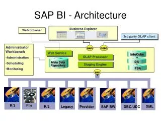 SAP BI - Architecture