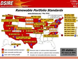 Renewable Portfolio Standards