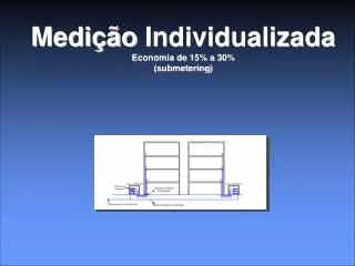 Medição Individualizada Economia de 15% a 30% ( submetering )