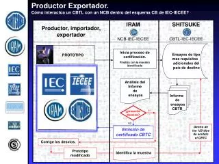 Productor Exportador. Cómo interactúa un CBTL con un NCB dentro del esquema CB de IEC-IECEE?