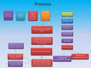processo