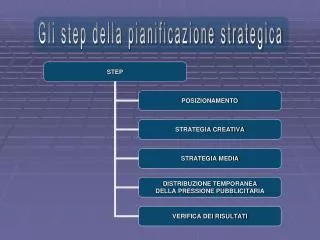 Gli step della pianificazione strategica