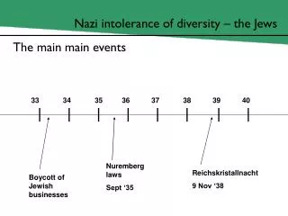 Nazi intolerance of diversity – the Jews