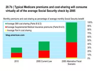 Monthly premiums and cost s haring as percentage of average m onthly Social Security benefit
