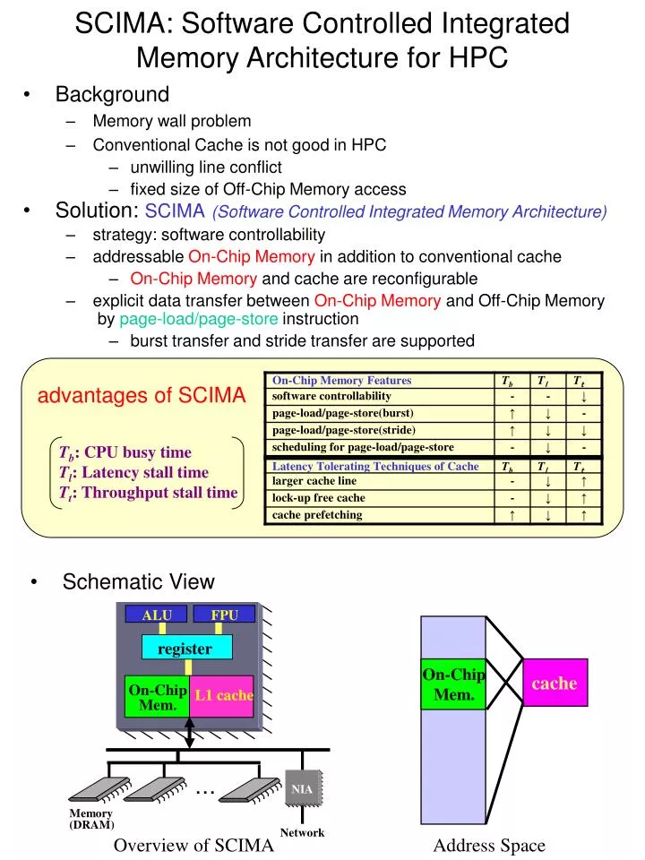 scima software controlled integrated memory architecture for hpc