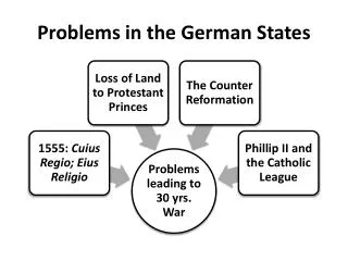 Problems in the German States