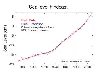 Sea level hindcast