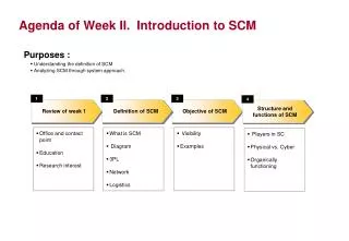 Agenda of Week II. Introduction to SCM